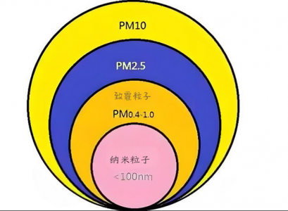 PM2.5、PM10及PM1.0的定義、來(lái)源、危害與防治措施